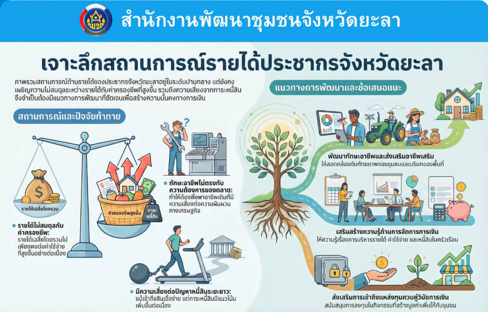 การพัฒนาคุณภาพชีวิตด้านการสร้างรายได้จังหวัดยะลา