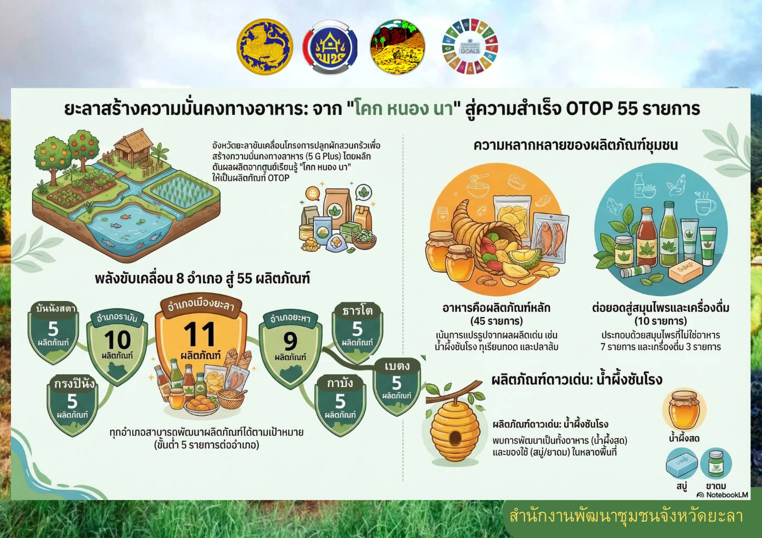 การน้อมนำแนวพระราชดำริของสมเด็จพระกนิษฐาธิราชเจ้า กรมสมเด็จพระเทพรัตนราชสุดา ฯ   สยามบรมราชกุมารี สู่ปฏิบัติการปลูกผักสวนครัว เพื่อสร้างความมั่นคงทางอาหาร